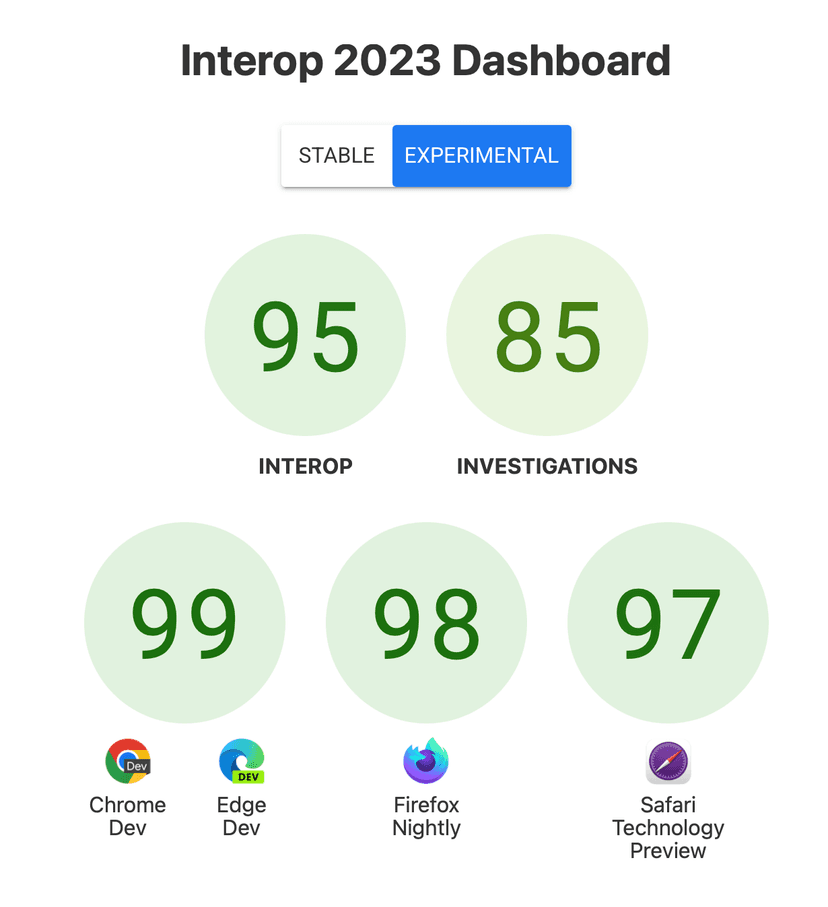 Interop 2023 dashboard showing browser interoperability scores for web platform tests